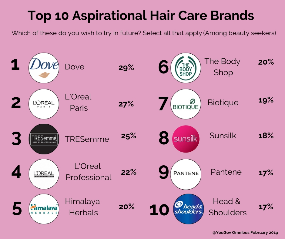 yougov-beauty-with-brands-what-brands-do-beauty-conscious-women-seek